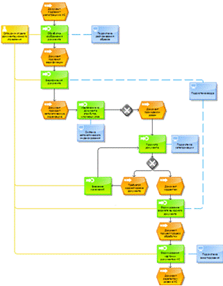 Приложение бизнес процесс регистрация документа в ис  2