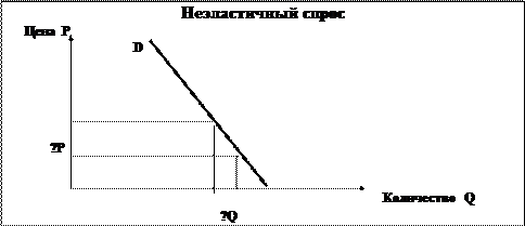 Количество блага должно было бы сократиться с до  3