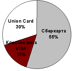  виды платежных карт 1