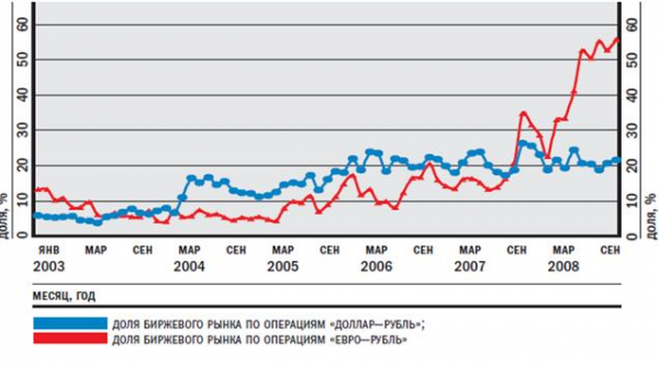 Ммвб крупнейшая валютная биржа россии 2