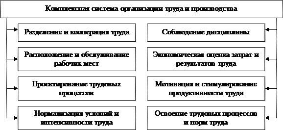 Глава правовые основы организации труда 1