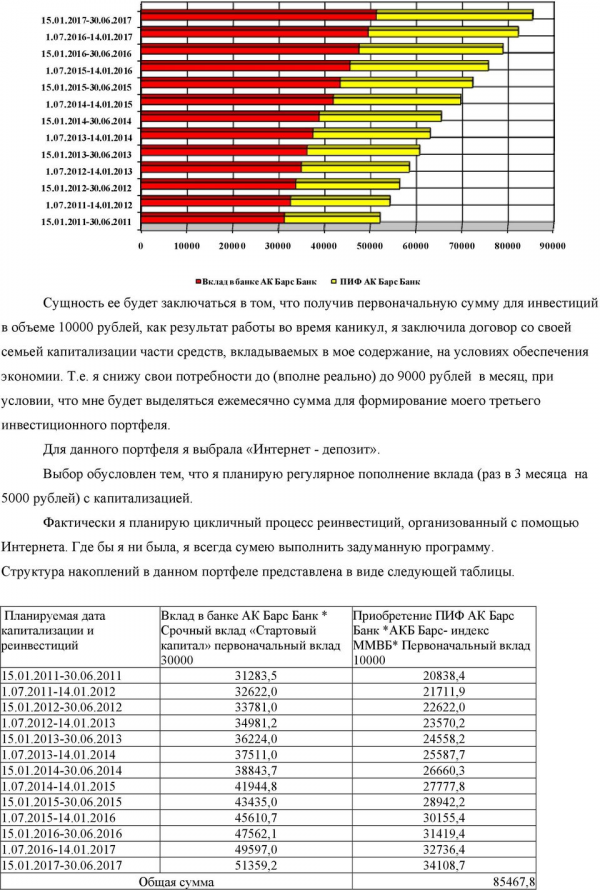 2011 0 10000 20000 30000 40000 50000 60000 70000 80000 90000 Вклад в банке АК Барс Банк ПИФ АК Барс Банк Сущность ее будет заключаться в том, что получив первоначальную сумму для инвестиций в объеме