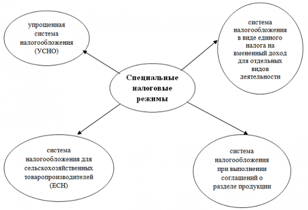 Прямые налоги, их виды и характеристика 1