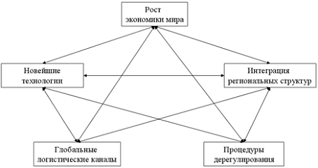 Понятие и основные принципы глобальной логистики 1