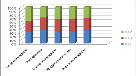  анализ российского рынка кредитования 9