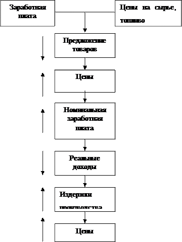  инфляция предложения  1