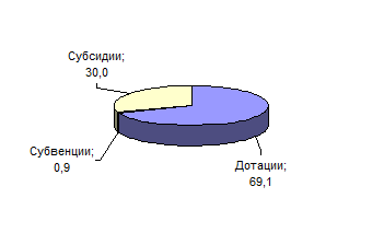  безвозмездные перечисления 2