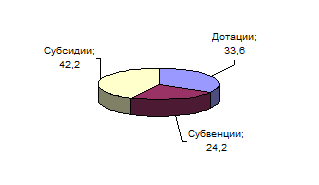  безвозмездные перечисления 3