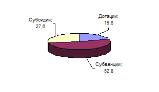  безвозмездные перечисления 4