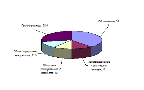  анализ расходной части местного бюджета 2