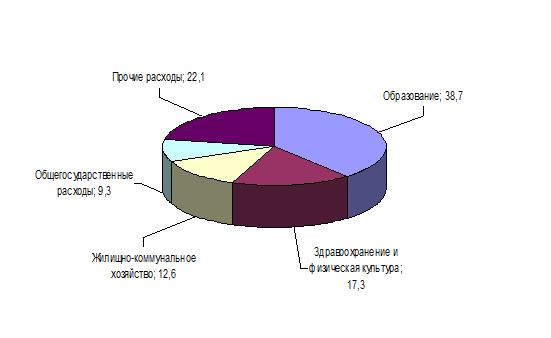  анализ расходной части местного бюджета 3