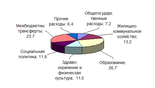  анализ расходной части местного бюджета 4