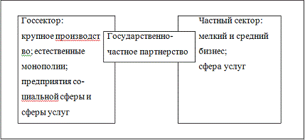  перспективы развития государственного сектора экономики в российской федерации 1