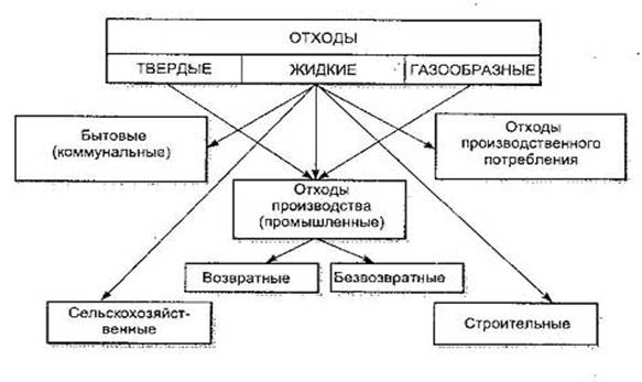 По агрегатному состоянию отходы делятся на  1