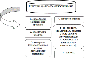  теоретические аспекты анализа кредитоспособности заемщиков 1