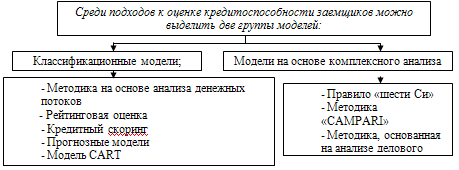  классификация модели оценки кредитоспособности заемщиков в рк и зарубежный опыт 1