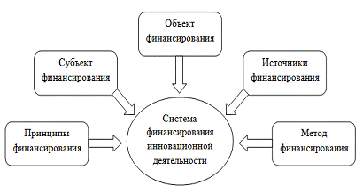 Финансирование инновационной деятельности 1