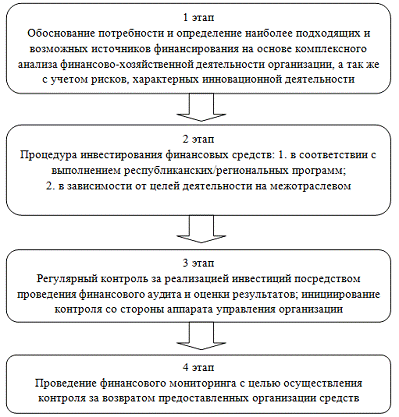 Финансирование инновационной деятельности 2