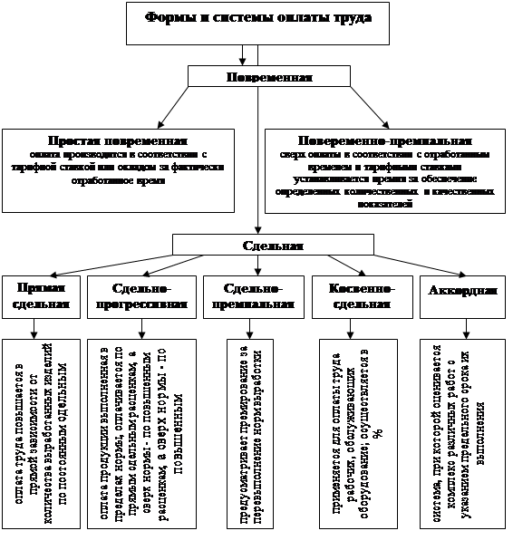  формы и системы оплаты труда 1