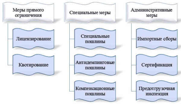 Классификация нетарифных мер 1