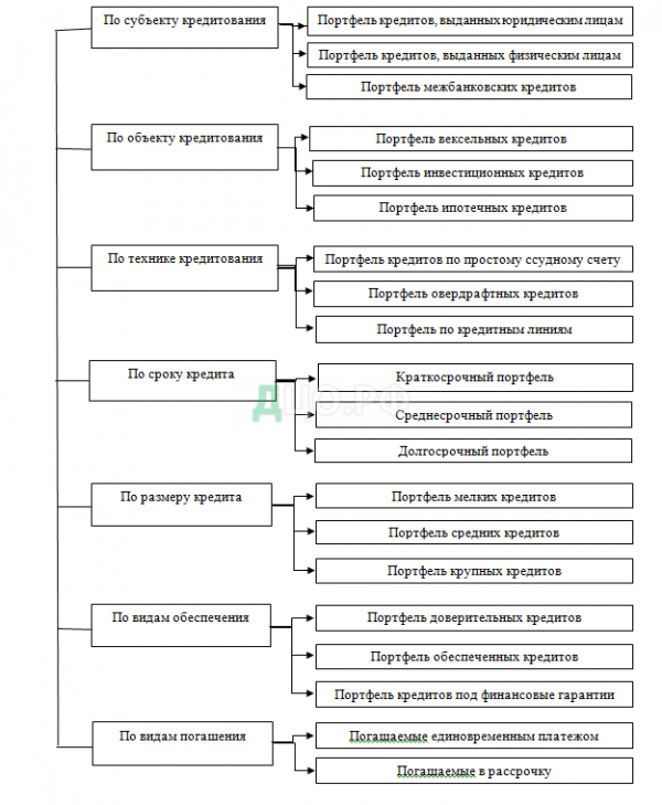 Таблица типы кредитного портфеля 1