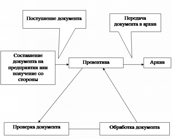  документооборот в консалтинговом объединении превентива  1