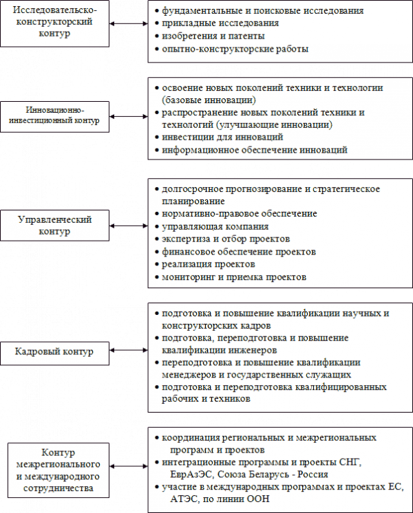  совершенствование государственной политики в сфере научно технического и инновационного программирования 2