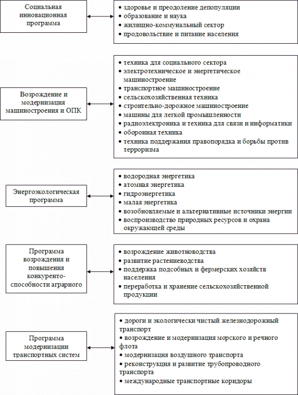  совершенствование государственной политики в сфере научно технического и инновационного программирования 4