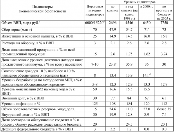 Пороговые значения индикаторов экономической безопасности 1