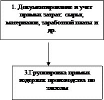 Калькулирование себестоимости в управленческом учете 5