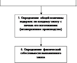 Калькулирование себестоимости в управленческом учете 7