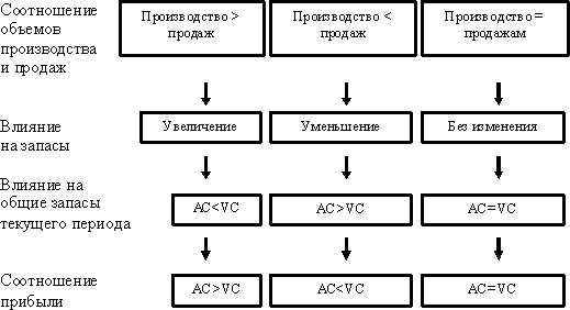 Аналитическая оценка экономической эффективности производства новой продукции предприятия ОАО 'Крымхлеб' 3