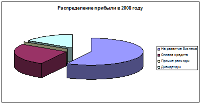  планирование прибыли на год и размера дивидендов 3