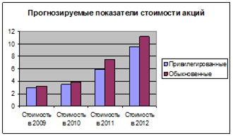  планирование прибыли на год и размера дивидендов 5