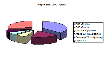  анализ формирования прибыли компании в гг  1