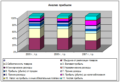  анализ формирования прибыли компании в гг  2