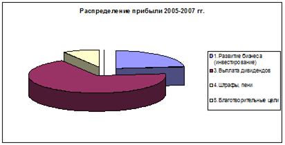  анализ использование прибыли и выплаты дивидендов гг  1
