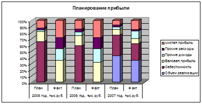  планирование прибыли на год и размера дивидендов 1