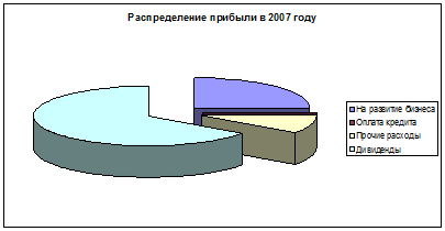  планирование прибыли на год и размера дивидендов 2