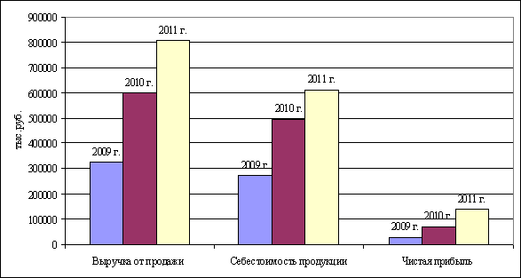 Дана оценка развития предприятий городского хозяйства на примере ооо сп ремстройтепло и ооо пкф строймонтаж  1