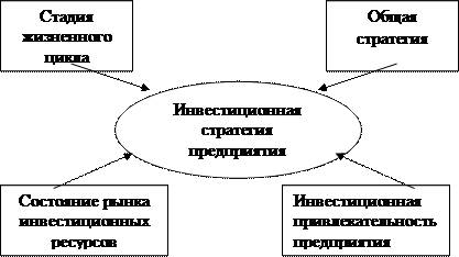 Инвестиционная деятельность предприятия 1