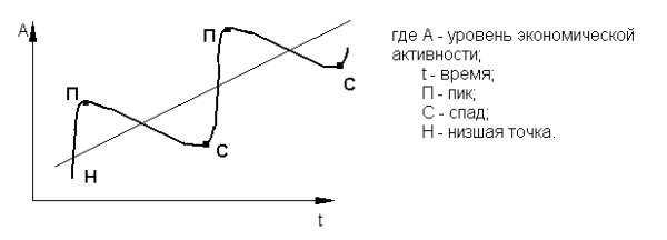  понятие экономического цикла фазы цикла  1