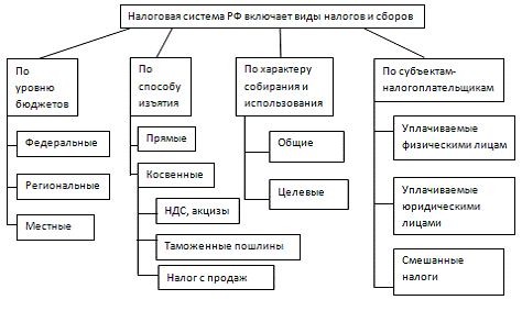 Учет расчетов с бюджетом по федеральным налогам на предприятии 1