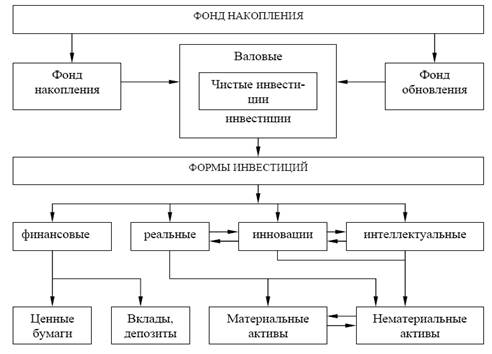  сущность инвестиций 2