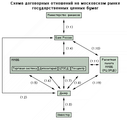  торговля государственными ценными бумагами на 1