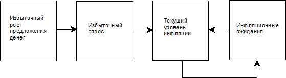 Проанализировать аспекты взаимосвязи инфляции и валютного курса 2