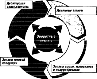  виды оборотных активов  1