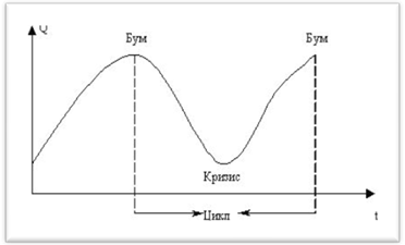 Циклическое развитие мирового финансового кризиса и стабилизация экономики России 1