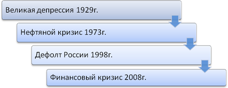 Циклическое развитие мирового финансового кризиса и стабилизация экономики России 2