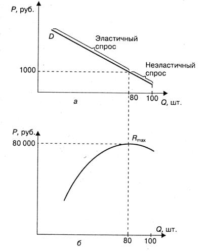 Эластичность спроса и предложения 18